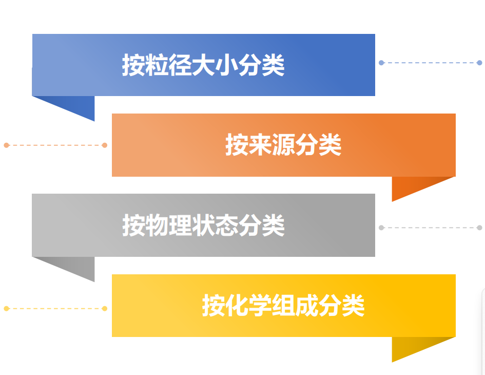 气溶胶的分类