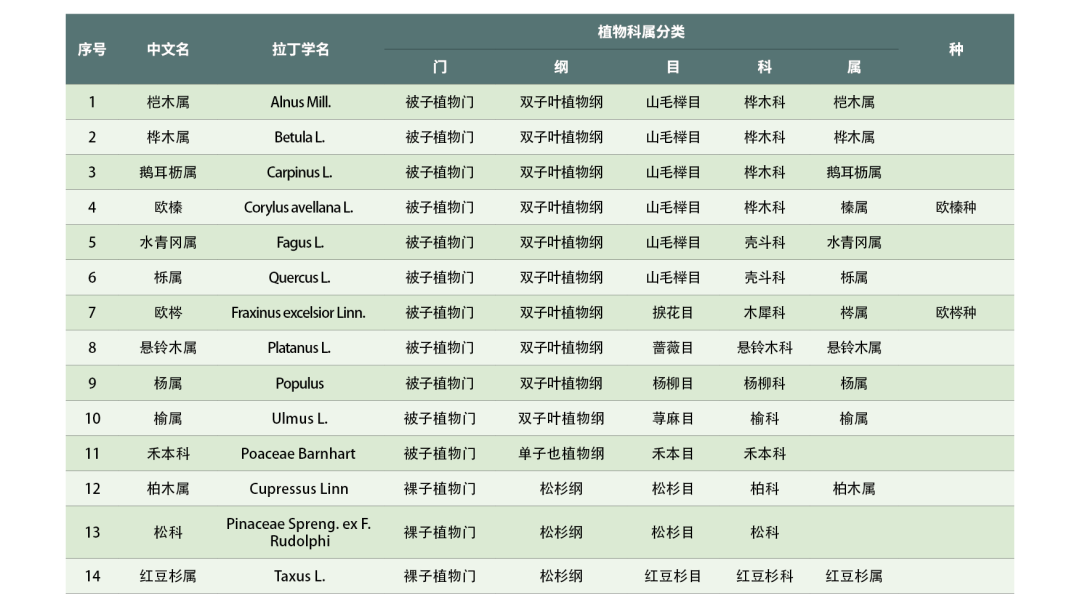 已建样本库花粉种类（欧洲）